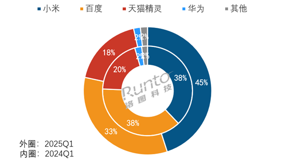 炉：小米百度天猫三巨头垄断前三 占比高达965%爱游戏app最新登录入口中国智能